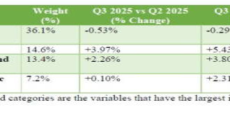 Sint Maarten's Prices Hold Steady in Q3 2025.